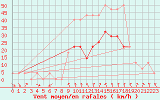 Courbe de la force du vent pour Prostejov