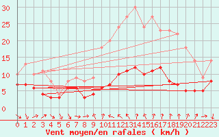 Courbe de la force du vent pour Valbonne-Sophia (06)