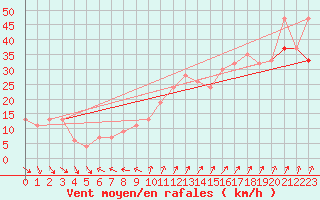 Courbe de la force du vent pour Aberdaron