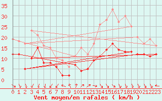 Courbe de la force du vent pour Millau - Soulobres (12)