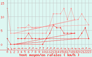 Courbe de la force du vent pour Montana