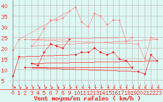 Courbe de la force du vent pour Harzgerode