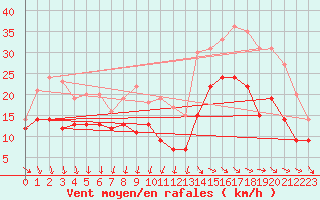 Courbe de la force du vent pour Rochefort Saint-Agnant (17)