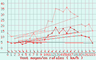 Courbe de la force du vent pour Bordeaux (33)