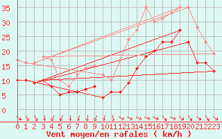 Courbe de la force du vent pour Rochefort Saint-Agnant (17)