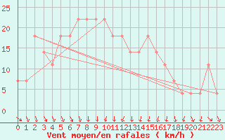 Courbe de la force du vent pour Wittmundhaven