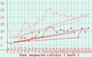 Courbe de la force du vent pour Belm