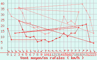 Courbe de la force du vent pour Ste (34)