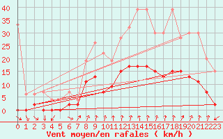 Courbe de la force du vent pour Comprovasco