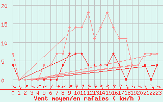 Courbe de la force du vent pour Curtea De Arges