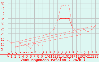 Courbe de la force du vent pour Holbeach
