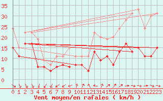 Courbe de la force du vent pour La Ciotat / Bec de l
