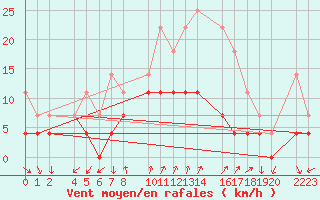 Courbe de la force du vent pour guilas