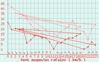 Courbe de la force du vent pour Lyon - Bron (69)