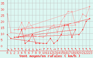 Courbe de la force du vent pour Monte Generoso