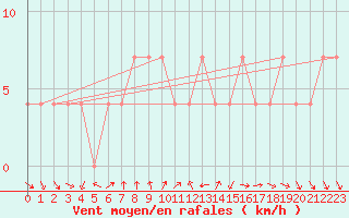 Courbe de la force du vent pour Ruhnu