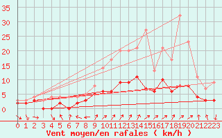 Courbe de la force du vent pour Kaisersbach-Cronhuette