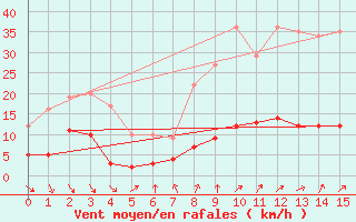 Courbe de la force du vent pour Roc St. Pere (And)