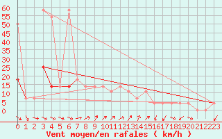 Courbe de la force du vent pour Kapfenberg-Flugfeld