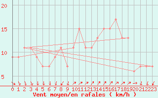 Courbe de la force du vent pour St Athan Royal Air Force Base