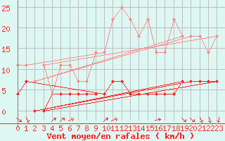 Courbe de la force du vent pour Arcen Aws