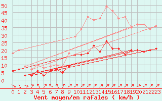 Courbe de la force du vent pour Le Touquet (62)