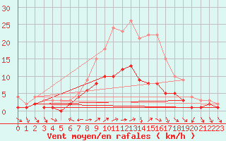 Courbe de la force du vent pour Kaisersbach-Cronhuette
