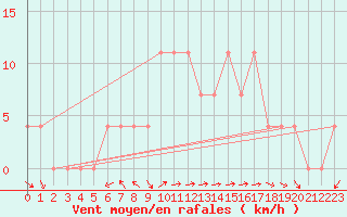 Courbe de la force du vent pour Saint Wolfgang