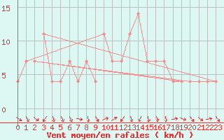 Courbe de la force du vent pour Mallnitz Ii