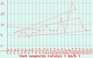 Courbe de la force du vent pour Boscombe Down