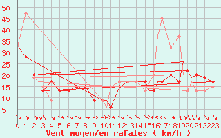 Courbe de la force du vent pour Valentine, Miller Field