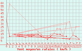 Courbe de la force du vent pour Assiniboia Airport