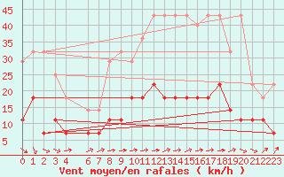 Courbe de la force du vent pour Buzenol (Be)