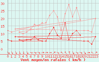 Courbe de la force du vent pour Klippeneck