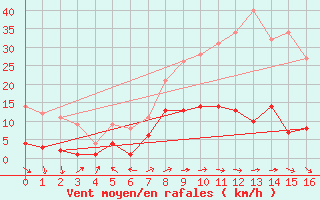 Courbe de la force du vent pour Carlsfeld