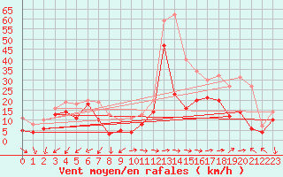 Courbe de la force du vent pour Cap Pertusato (2A)