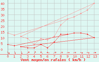 Courbe de la force du vent pour Carlsfeld