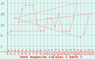 Courbe de la force du vent pour Saint Catherine