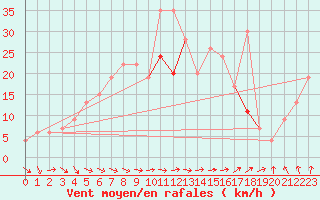 Courbe de la force du vent pour Hald V