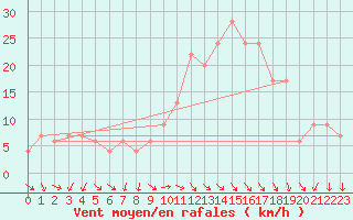 Courbe de la force du vent pour Decimomannu