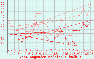 Courbe de la force du vent pour Ile du Levant (83)