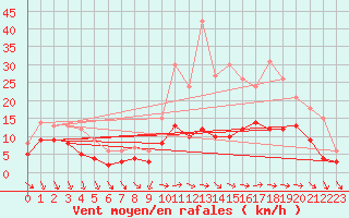 Courbe de la force du vent pour Tours (37)