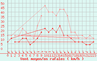 Courbe de la force du vent pour Tirgoviste