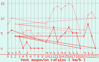 Courbe de la force du vent pour Blois (41)
