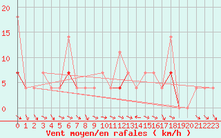 Courbe de la force du vent pour Fluberg Roen