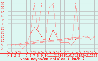 Courbe de la force du vent pour Reichenau / Rax