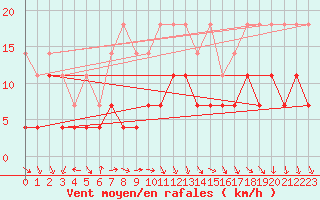 Courbe de la force du vent pour Toholampi Laitala