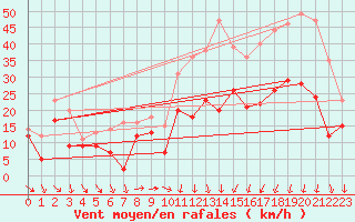 Courbe de la force du vent pour Montpellier (34)