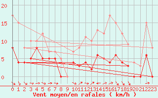 Courbe de la force du vent pour Mont-de-Marsan (40)