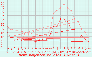 Courbe de la force du vent pour Marignane (13)